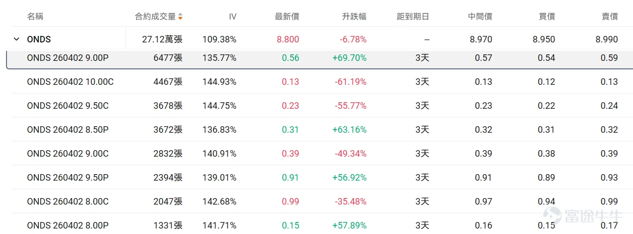 I. Stock Price Below $50 - Top 10 Low-Cost Option Trades Stocks with lower share prices often have relatively cheaper absolute option premiums (i.e., option fees or rights fees), as they represent smaller underlying asset value scales, determined by the pricing logic of options. Therefore, this category of options hasThis is because the underlying asset value it carries is relatively small, which is determined by the pricing logic of options. Therefore, this option hasLow barrier, light costFeatures suitable for small-capital deployment in targeted opportunities while reducing the risk of premium erosion. Core screening criteria: Latest option price between 0.1-1 USD (indicating a single option contract price range of 10-100 USD), underlying stock price < 50 USD, ranked by top ten trading volume on the day (with an attached chart showing the top ten traded). Among options with trading volume exceeding 100 contracts, the largest gain was in $Ondas (ONDS.US)$ A put option expiring on March 27, 2026, with a strike price of 9. The current volatility of this option is lower than the historical 30-day average volatility, and the implied volatility is close to 110%. If it is expected that the implied volatility of the option will decline in the future, it is suitable as a strategy for option sellers. However, based on the current implied volatility situation, this end-of-term option may have the potential for rapid increases near the strike price. If implied volatility is expected to rise alongside continued stock price fluctuations, it would be suitable for option buyers. The current probability of exercise is relatively high, approximately 59.32%. If planning to buy and exercise, and if implied volatility is expected to rise, it is suitable as a strategy for option buyers...