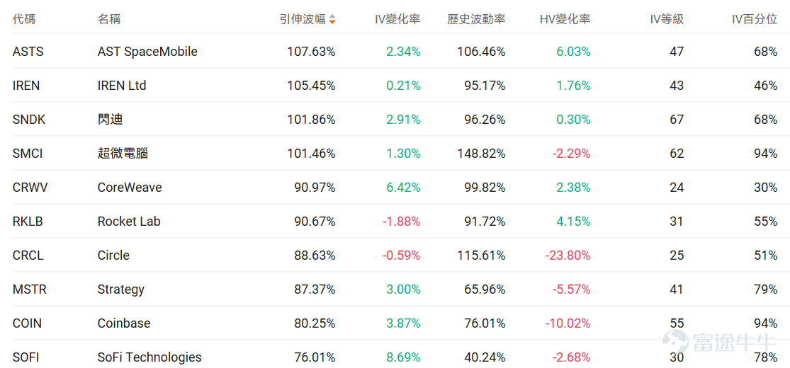 指數期權 美東時間3月27日,美股指數期權市場成交量抬升,共成交749萬份合約。看跌/看漲成交比下跌,達到1.15。 個股期權 $美光科技 (MU.US)$收漲0.50%,成交73.8萬份期權合約,看跌/看漲成交量比降至0.86。美光科技與日本顯示器就收購LCD面板生產工廠進行談判。 觀察期權異動大單,期權大戶看空較多。 $Strategy (MSTR.US)$收跌5.19%,成交68.26萬份期權合約,看跌/看漲成交量比升至0.67。Strategy股價下跌6%至125美元,受比特幣跌破66000美元及加密貨幣板塊整體下挫影響。 觀察期權異動大單,期權大戶多空博弈激烈。 期權成交量排行榜 期權成交量前10的股票中,$特斯拉 (TSLA.US)$的看跌/看漲成交量比最高,達到1.01。特斯拉發佈Optimus 3最新開發視頻並宣佈2026年夏季開始小規模試產。 看跌/看漲持倉量比最高是$美光科技 (MU.US)$,達到1.19。 美股期權成交量排行榜前十 美股ETF期權成交量排行榜前十 引申波幅排行榜(...