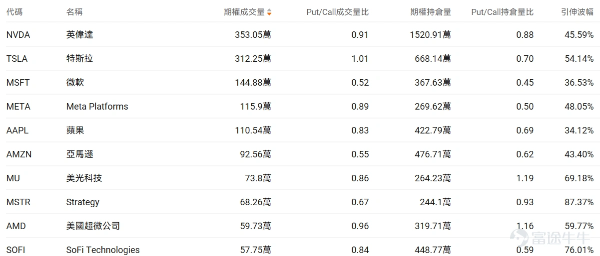 指數期權 美東時間3月27日,美股指數期權市場成交量抬升,共成交749萬份合約。看跌/看漲成交比下跌,達到1.15。 個股期權 $美光科技 (MU.US)$收漲0.50%,成交73.8萬份期權合約,看跌/看漲成交量比降至0.86。美光科技與日本顯示器就收購LCD面板生產工廠進行談判。 觀察期權異動大單,期權大戶看空較多。 $Strategy (MSTR.US)$收跌5.19%,成交68.26萬份期權合約,看跌/看漲成交量比升至0.67。Strategy股價下跌6%至125美元,受比特幣跌破66000美元及加密貨幣板塊整體下挫影響。 觀察期權異動大單,期權大戶多空博弈激烈。 期權成交量排行榜 期權成交量前10的股票中,$特斯拉 (TSLA.US)$的看跌/看漲成交量比最高,達到1.01。特斯拉發佈Optimus 3最新開發視頻並宣佈2026年夏季開始小規模試產。 看跌/看漲持倉量比最高是$美光科技 (MU.US)$,達到1.19。 美股期權成交量排行榜前十 美股ETF期權成交量排行榜前十 引申波幅排行榜(...