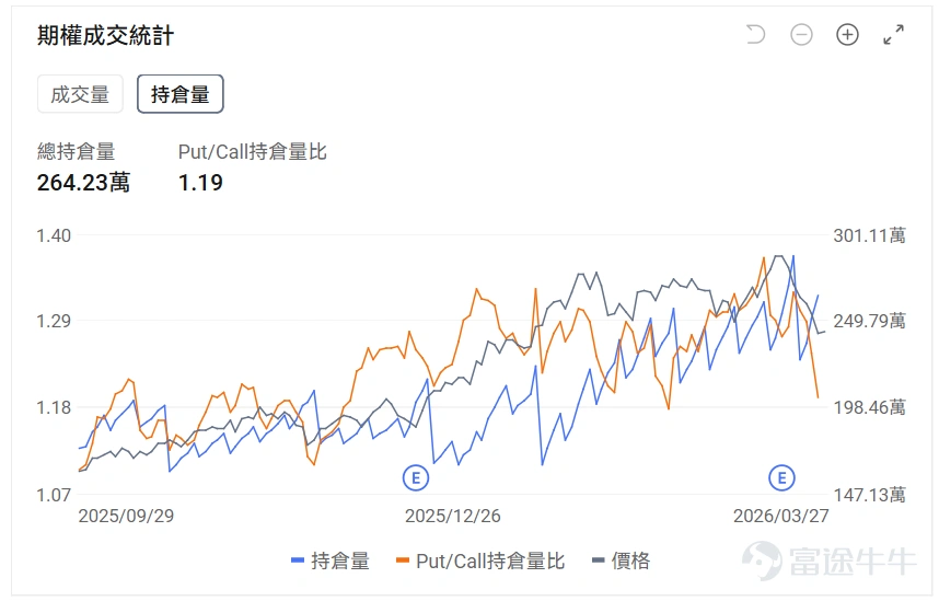 指數期權 美東時間3月27日,美股指數期權市場成交量抬升,共成交749萬份合約。看跌/看漲成交比下跌,達到1.15。 個股期權 $美光科技 (MU.US)$收漲0.50%,成交73.8萬份期權合約,看跌/看漲成交量比降至0.86。美光科技與日本顯示器就收購LCD面板生產工廠進行談判。 觀察期權異動大單,期權大戶看空較多。 $Strategy (MSTR.US)$收跌5.19%,成交68.26萬份期權合約,看跌/看漲成交量比升至0.67。Strategy股價下跌6%至125美元,受比特幣跌破66000美元及加密貨幣板塊整體下挫影響。 觀察期權異動大單,期權大戶多空博弈激烈。 期權成交量排行榜 期權成交量前10的股票中,$特斯拉 (TSLA.US)$的看跌/看漲成交量比最高,達到1.01。特斯拉發佈Optimus 3最新開發視頻並宣佈2026年夏季開始小規模試產。 看跌/看漲持倉量比最高是$美光科技 (MU.US)$,達到1.19。 美股期權成交量排行榜前十 美股ETF期權成交量排行榜前十 引申波幅排行榜(...