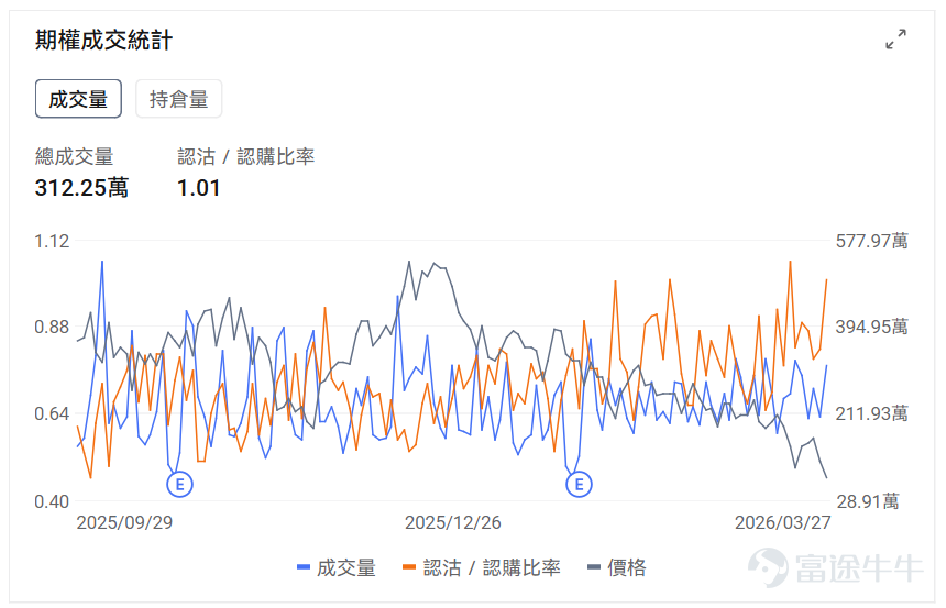 指數期權 美東時間3月27日,美股指數期權市場成交量抬升,共成交749萬份合約。看跌/看漲成交比下跌,達到1.15。 個股期權 $美光科技 (MU.US)$收漲0.50%,成交73.8萬份期權合約,看跌/看漲成交量比降至0.86。美光科技與日本顯示器就收購LCD面板生產工廠進行談判。 觀察期權異動大單,期權大戶看空較多。 $Strategy (MSTR.US)$收跌5.19%,成交68.26萬份期權合約,看跌/看漲成交量比升至0.67。Strategy股價下跌6%至125美元,受比特幣跌破66000美元及加密貨幣板塊整體下挫影響。 觀察期權異動大單,期權大戶多空博弈激烈。 期權成交量排行榜 期權成交量前10的股票中,$特斯拉 (TSLA.US)$的看跌/看漲成交量比最高,達到1.01。特斯拉發佈Optimus 3最新開發視頻並宣佈2026年夏季開始小規模試產。 看跌/看漲持倉量比最高是$美光科技 (MU.US)$,達到1.19。 美股期權成交量排行榜前十 美股ETF期權成交量排行榜前十 引申波幅排行榜(...