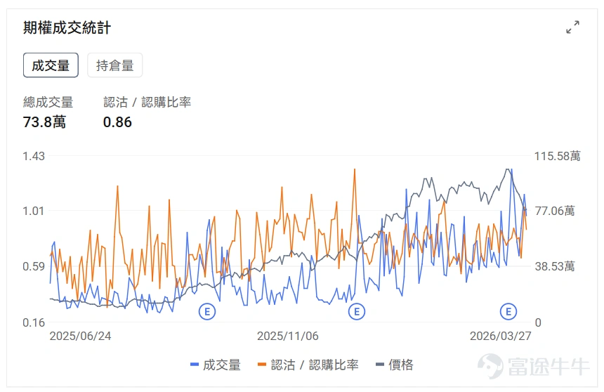 指數期權 美東時間3月27日,美股指數期權市場成交量抬升,共成交749萬份合約。看跌/看漲成交比下跌,達到1.15。 個股期權 $美光科技 (MU.US)$收漲0.50%,成交73.8萬份期權合約,看跌/看漲成交量比降至0.86。美光科技與日本顯示器就收購LCD面板生產工廠進行談判。 觀察期權異動大單,期權大戶看空較多。 $Strategy (MSTR.US)$收跌5.19%,成交68.26萬份期權合約,看跌/看漲成交量比升至0.67。Strategy股價下跌6%至125美元,受比特幣跌破66000美元及加密貨幣板塊整體下挫影響。 觀察期權異動大單,期權大戶多空博弈激烈。 期權成交量排行榜 期權成交量前10的股票中,$特斯拉 (TSLA.US)$的看跌/看漲成交量比最高,達到1.01。特斯拉發佈Optimus 3最新開發視頻並宣佈2026年夏季開始小規模試產。 看跌/看漲持倉量比最高是$美光科技 (MU.US)$,達到1.19。 美股期權成交量排行榜前十 美股ETF期權成交量排行榜前十 引申波幅排行榜(...