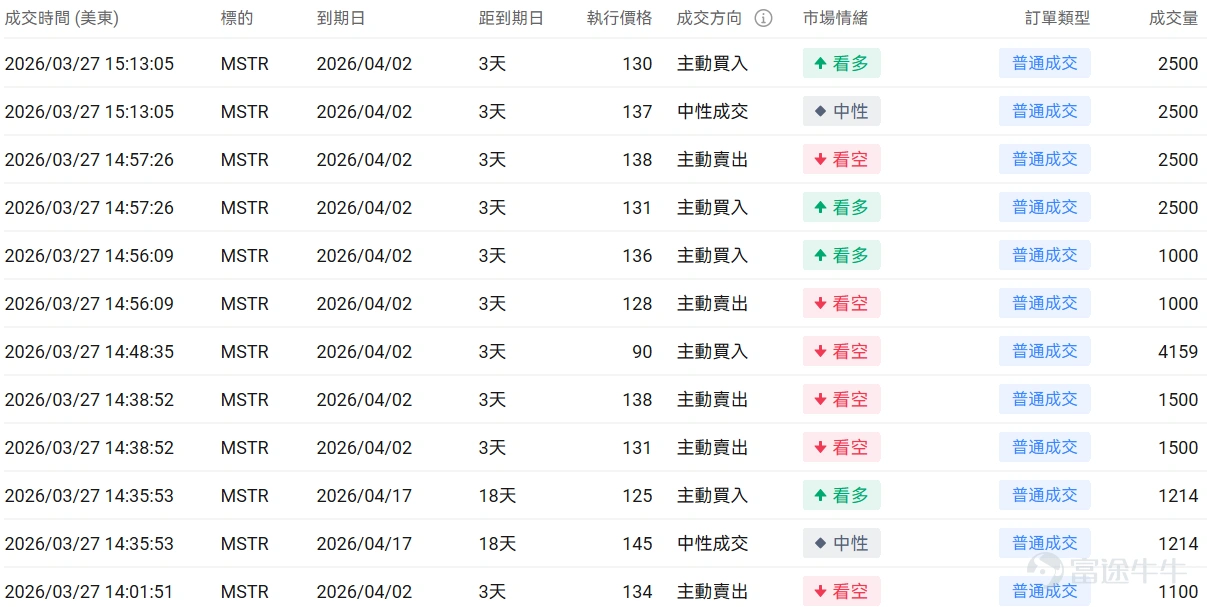 指數期權 美東時間3月27日,美股指數期權市場成交量抬升,共成交749萬份合約。看跌/看漲成交比下跌,達到1.15。 個股期權 $美光科技 (MU.US)$收漲0.50%,成交73.8萬份期權合約,看跌/看漲成交量比降至0.86。美光科技與日本顯示器就收購LCD面板生產工廠進行談判。 觀察期權異動大單,期權大戶看空較多。 $Strategy (MSTR.US)$收跌5.19%,成交68.26萬份期權合約,看跌/看漲成交量比升至0.67。Strategy股價下跌6%至125美元,受比特幣跌破66000美元及加密貨幣板塊整體下挫影響。 觀察期權異動大單,期權大戶多空博弈激烈。 期權成交量排行榜 期權成交量前10的股票中,$特斯拉 (TSLA.US)$的看跌/看漲成交量比最高,達到1.01。特斯拉發佈Optimus 3最新開發視頻並宣佈2026年夏季開始小規模試產。 看跌/看漲持倉量比最高是$美光科技 (MU.US)$,達到1.19。 美股期權成交量排行榜前十 美股ETF期權成交量排行榜前十 引申波幅排行榜(...
