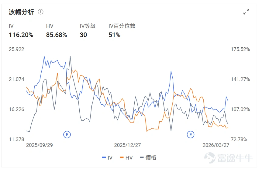 指數期權 美東時間3月27日,美股指數期權市場成交量抬升,共成交749萬份合約。看跌/看漲成交比下跌,達到1.15。 個股期權 $美光科技 (MU.US)$收漲0.50%,成交73.8萬份期權合約,看跌/看漲成交量比降至0.86。美光科技與日本顯示器就收購LCD面板生產工廠進行談判。 觀察期權異動大單,期權大戶看空較多。 $Strategy (MSTR.US)$收跌5.19%,成交68.26萬份期權合約,看跌/看漲成交量比升至0.67。Strategy股價下跌6%至125美元,受比特幣跌破66000美元及加密貨幣板塊整體下挫影響。 觀察期權異動大單,期權大戶多空博弈激烈。 期權成交量排行榜 期權成交量前10的股票中,$特斯拉 (TSLA.US)$的看跌/看漲成交量比最高,達到1.01。特斯拉發佈Optimus 3最新開發視頻並宣佈2026年夏季開始小規模試產。 看跌/看漲持倉量比最高是$美光科技 (MU.US)$,達到1.19。 美股期權成交量排行榜前十 美股ETF期權成交量排行榜前十 引申波幅排行榜(...