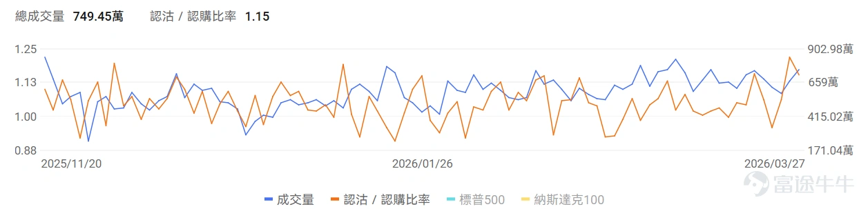 指數期權 美東時間3月27日,美股指數期權市場成交量抬升,共成交749萬份合約。看跌/看漲成交比下跌,達到1.15。 個股期權 $美光科技 (MU.US)$收漲0.50%,成交73.8萬份期權合約,看跌/看漲成交量比降至0.86。美光科技與日本顯示器就收購LCD面板生產工廠進行談判。 觀察期權異動大單,期權大戶看空較多。 $Strategy (MSTR.US)$收跌5.19%,成交68.26萬份期權合約,看跌/看漲成交量比升至0.67。Strategy股價下跌6%至125美元,受比特幣跌破66000美元及加密貨幣板塊整體下挫影響。 觀察期權異動大單,期權大戶多空博弈激烈。 期權成交量排行榜 期權成交量前10的股票中,$特斯拉 (TSLA.US)$的看跌/看漲成交量比最高,達到1.01。特斯拉發佈Optimus 3最新開發視頻並宣佈2026年夏季開始小規模試產。 看跌/看漲持倉量比最高是$美光科技 (MU.US)$,達到1.19。 美股期權成交量排行榜前十 美股ETF期權成交量排行榜前十 引申波幅排行榜(...