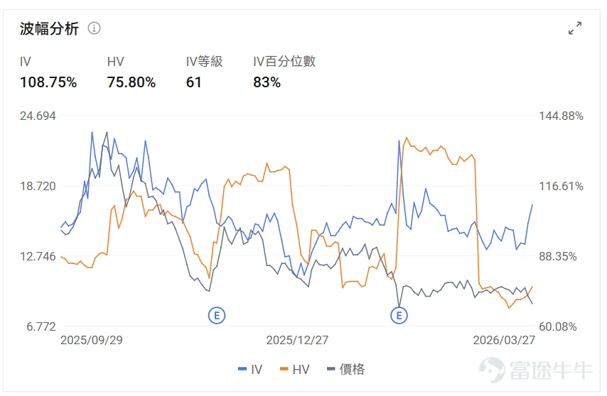 指數期權 美東時間3月27日,美股指數期權市場成交量抬升,共成交749萬份合約。看跌/看漲成交比下跌,達到1.15。 個股期權 $美光科技 (MU.US)$收漲0.50%,成交73.8萬份期權合約,看跌/看漲成交量比降至0.86。美光科技與日本顯示器就收購LCD面板生產工廠進行談判。 觀察期權異動大單,期權大戶看空較多。 $Strategy (MSTR.US)$收跌5.19%,成交68.26萬份期權合約,看跌/看漲成交量比升至0.67。Strategy股價下跌6%至125美元,受比特幣跌破66000美元及加密貨幣板塊整體下挫影響。 觀察期權異動大單,期權大戶多空博弈激烈。 期權成交量排行榜 期權成交量前10的股票中,$特斯拉 (TSLA.US)$的看跌/看漲成交量比最高,達到1.01。特斯拉發佈Optimus 3最新開發視頻並宣佈2026年夏季開始小規模試產。 看跌/看漲持倉量比最高是$美光科技 (MU.US)$,達到1.19。 美股期權成交量排行榜前十 美股ETF期權成交量排行榜前十 引申波幅排行榜(...