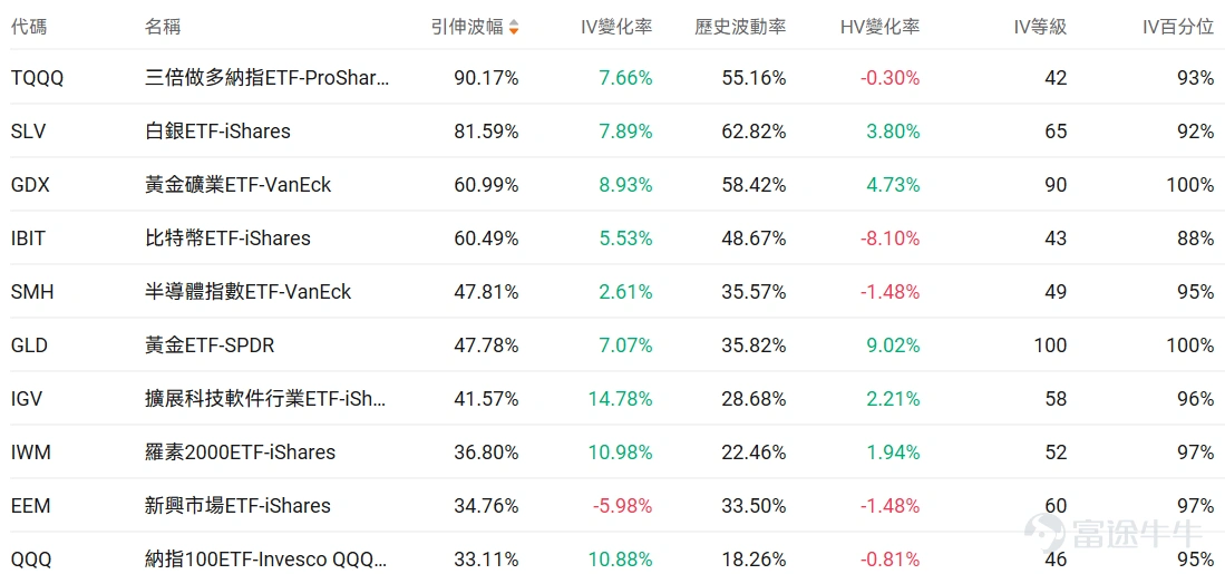 指數期權 美東時間3月27日,美股指數期權市場成交量抬升,共成交749萬份合約。看跌/看漲成交比下跌,達到1.15。 個股期權 $美光科技 (MU.US)$收漲0.50%,成交73.8萬份期權合約,看跌/看漲成交量比降至0.86。美光科技與日本顯示器就收購LCD面板生產工廠進行談判。 觀察期權異動大單,期權大戶看空較多。 $Strategy (MSTR.US)$收跌5.19%,成交68.26萬份期權合約,看跌/看漲成交量比升至0.67。Strategy股價下跌6%至125美元,受比特幣跌破66000美元及加密貨幣板塊整體下挫影響。 觀察期權異動大單,期權大戶多空博弈激烈。 期權成交量排行榜 期權成交量前10的股票中,$特斯拉 (TSLA.US)$的看跌/看漲成交量比最高,達到1.01。特斯拉發佈Optimus 3最新開發視頻並宣佈2026年夏季開始小規模試產。 看跌/看漲持倉量比最高是$美光科技 (MU.US)$,達到1.19。 美股期權成交量排行榜前十 美股ETF期權成交量排行榜前十 引申波幅排行榜(...