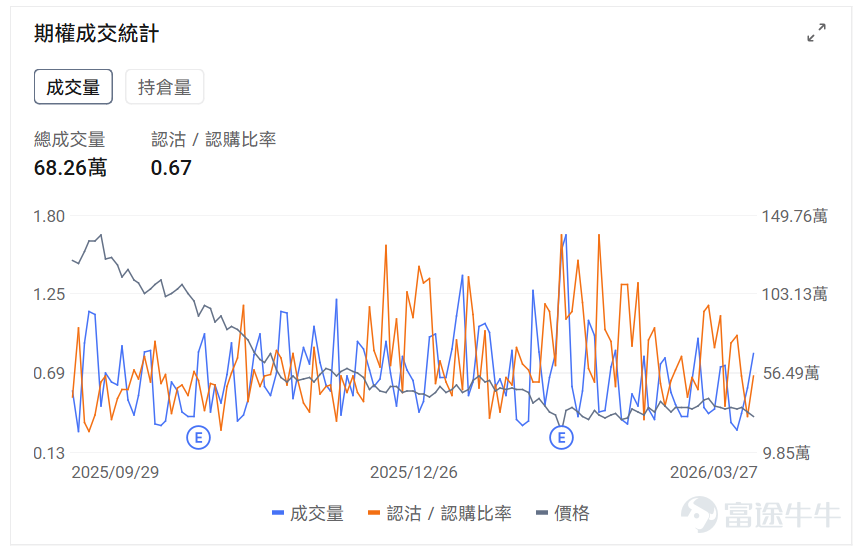 指數期權 美東時間3月27日,美股指數期權市場成交量抬升,共成交749萬份合約。看跌/看漲成交比下跌,達到1.15。 個股期權 $美光科技 (MU.US)$收漲0.50%,成交73.8萬份期權合約,看跌/看漲成交量比降至0.86。美光科技與日本顯示器就收購LCD面板生產工廠進行談判。 觀察期權異動大單,期權大戶看空較多。 $Strategy (MSTR.US)$收跌5.19%,成交68.26萬份期權合約,看跌/看漲成交量比升至0.67。Strategy股價下跌6%至125美元,受比特幣跌破66000美元及加密貨幣板塊整體下挫影響。 觀察期權異動大單,期權大戶多空博弈激烈。 期權成交量排行榜 期權成交量前10的股票中,$特斯拉 (TSLA.US)$的看跌/看漲成交量比最高,達到1.01。特斯拉發佈Optimus 3最新開發視頻並宣佈2026年夏季開始小規模試產。 看跌/看漲持倉量比最高是$美光科技 (MU.US)$,達到1.19。 美股期權成交量排行榜前十 美股ETF期權成交量排行榜前十 引申波幅排行榜(...