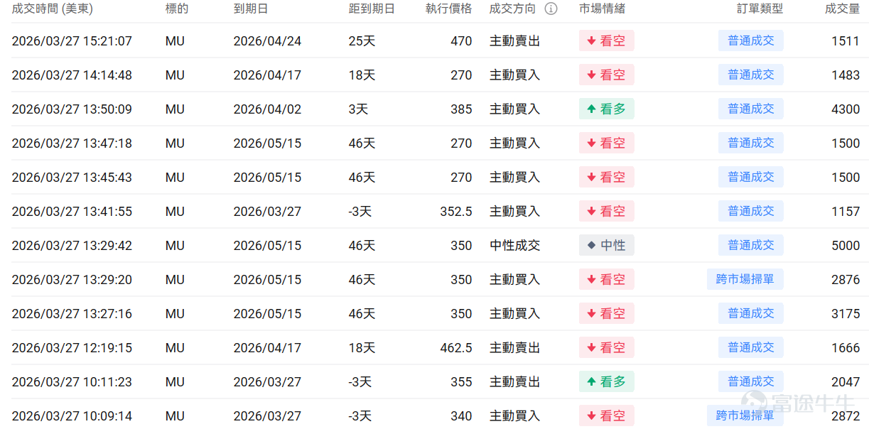 指數期權 美東時間3月27日,美股指數期權市場成交量抬升,共成交749萬份合約。看跌/看漲成交比下跌,達到1.15。 個股期權 $美光科技 (MU.US)$收漲0.50%,成交73.8萬份期權合約,看跌/看漲成交量比降至0.86。美光科技與日本顯示器就收購LCD面板生產工廠進行談判。 觀察期權異動大單,期權大戶看空較多。 $Strategy (MSTR.US)$收跌5.19%,成交68.26萬份期權合約,看跌/看漲成交量比升至0.67。Strategy股價下跌6%至125美元,受比特幣跌破66000美元及加密貨幣板塊整體下挫影響。 觀察期權異動大單,期權大戶多空博弈激烈。 期權成交量排行榜 期權成交量前10的股票中,$特斯拉 (TSLA.US)$的看跌/看漲成交量比最高,達到1.01。特斯拉發佈Optimus 3最新開發視頻並宣佈2026年夏季開始小規模試產。 看跌/看漲持倉量比最高是$美光科技 (MU.US)$,達到1.19。 美股期權成交量排行榜前十 美股ETF期權成交量排行榜前十 引申波幅排行榜(...