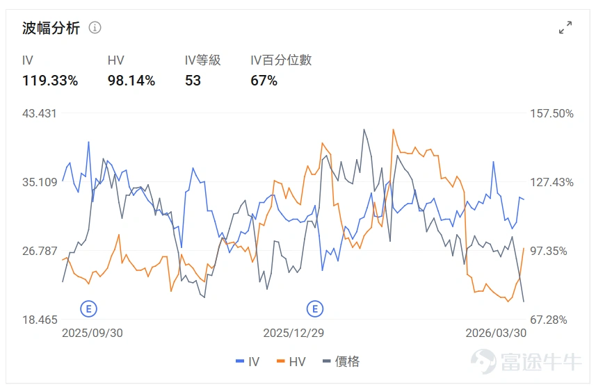 指數期權 美東時間3月29日,美股指數期權市場成交量下滑,共成交654萬份合約。看跌/看漲成交比上升,達到1.16。 個股期權 $Meta Platforms (META.US)$收漲2.03%,成交77.02萬份期權合約,看跌/看漲成交量比降至0.87。摩根士丹利重申Meta增持評級並列爲首選股,預測2026年廣告收入增長28%。 觀察期權異動大單,大戶看空較多。 $美光科技 (MU.US)$收跌9.88%,成交73.4萬份期權合約,看跌/看漲成交量比升至0.91。美光科技股價跌近10%進入熊市,谷歌TurboQuant內存壓縮技術引發市場恐慌。 觀察本週五到期的put單,最高漲幅達4倍。 觀察期權異動大單,大戶看好較多。 期權成交量排行榜 期權成交量前10的股票中,$微軟 (MSFT.US)$的看跌/看漲成交量比最高,達到0.97。微軟推出Critique雙模型協同AI系統解決幻覺問題併發布Council多模型並行功能。 看跌/看漲持倉量比最高是$美光科技 (MU.US)$,達到1...