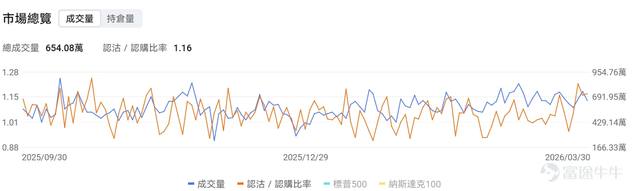 指數期權 美東時間3月29日,美股指數期權市場成交量下滑,共成交654萬份合約。看跌/看漲成交比上升,達到1.16。 個股期權 $Meta Platforms (META.US)$收漲2.03%,成交77.02萬份期權合約,看跌/看漲成交量比降至0.87。摩根士丹利重申Meta增持評級並列爲首選股,預測2026年廣告收入增長28%。 觀察期權異動大單,大戶看空較多。 $美光科技 (MU.US)$收跌9.88%,成交73.4萬份期權合約,看跌/看漲成交量比升至0.91。美光科技股價跌近10%進入熊市,谷歌TurboQuant內存壓縮技術引發市場恐慌。 觀察本週五到期的put單,最高漲幅達4倍。 觀察期權異動大單,大戶看好較多。 期權成交量排行榜 期權成交量前10的股票中,$微軟 (MSFT.US)$的看跌/看漲成交量比最高,達到0.97。微軟推出Critique雙模型協同AI系統解決幻覺問題併發布Council多模型並行功能。 看跌/看漲持倉量比最高是$美光科技 (MU.US)$,達到1...