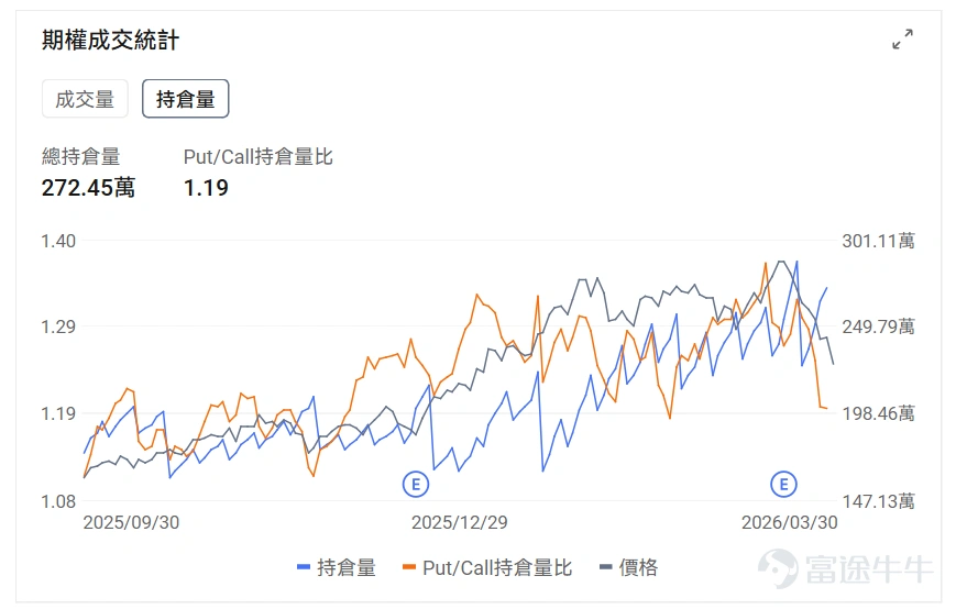指數期權 美東時間3月29日,美股指數期權市場成交量下滑,共成交654萬份合約。看跌/看漲成交比上升,達到1.16。 個股期權 $Meta Platforms (META.US)$收漲2.03%,成交77.02萬份期權合約,看跌/看漲成交量比降至0.87。摩根士丹利重申Meta增持評級並列爲首選股,預測2026年廣告收入增長28%。 觀察期權異動大單,大戶看空較多。 $美光科技 (MU.US)$收跌9.88%,成交73.4萬份期權合約,看跌/看漲成交量比升至0.91。美光科技股價跌近10%進入熊市,谷歌TurboQuant內存壓縮技術引發市場恐慌。 觀察本週五到期的put單,最高漲幅達4倍。 觀察期權異動大單,大戶看好較多。 期權成交量排行榜 期權成交量前10的股票中,$微軟 (MSFT.US)$的看跌/看漲成交量比最高,達到0.97。微軟推出Critique雙模型協同AI系統解決幻覺問題併發布Council多模型並行功能。 看跌/看漲持倉量比最高是$美光科技 (MU.US)$,達到1...