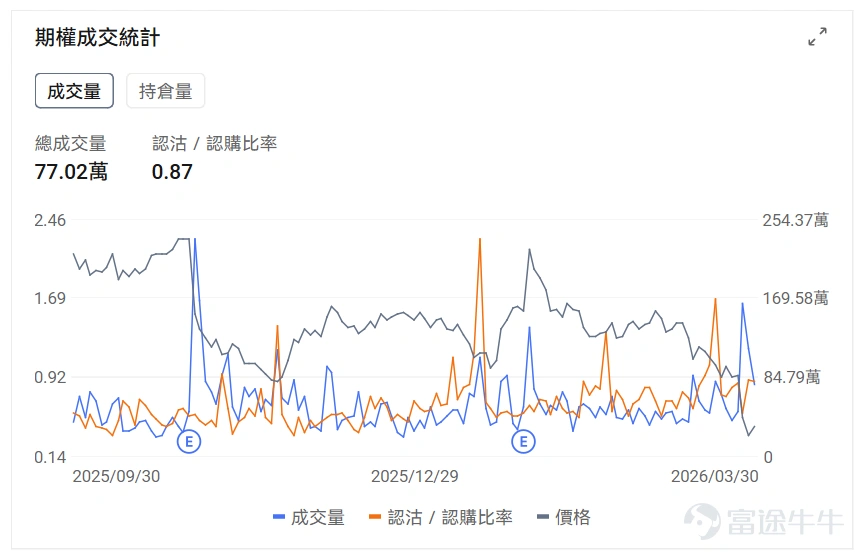 指數期權 美東時間3月29日,美股指數期權市場成交量下滑,共成交654萬份合約。看跌/看漲成交比上升,達到1.16。 個股期權 $Meta Platforms (META.US)$收漲2.03%,成交77.02萬份期權合約,看跌/看漲成交量比降至0.87。摩根士丹利重申Meta增持評級並列爲首選股,預測2026年廣告收入增長28%。 觀察期權異動大單,大戶看空較多。 $美光科技 (MU.US)$收跌9.88%,成交73.4萬份期權合約,看跌/看漲成交量比升至0.91。美光科技股價跌近10%進入熊市,谷歌TurboQuant內存壓縮技術引發市場恐慌。 觀察本週五到期的put單,最高漲幅達4倍。 觀察期權異動大單,大戶看好較多。 期權成交量排行榜 期權成交量前10的股票中,$微軟 (MSFT.US)$的看跌/看漲成交量比最高,達到0.97。微軟推出Critique雙模型協同AI系統解決幻覺問題併發布Council多模型並行功能。 看跌/看漲持倉量比最高是$美光科技 (MU.US)$,達到1...
