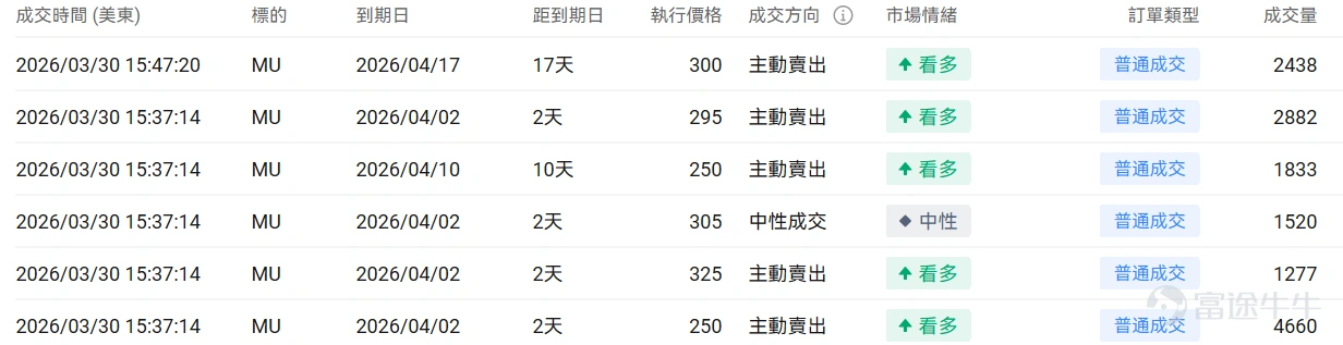 指數期權 美東時間3月29日,美股指數期權市場成交量下滑,共成交654萬份合約。看跌/看漲成交比上升,達到1.16。 個股期權 $Meta Platforms (META.US)$收漲2.03%,成交77.02萬份期權合約,看跌/看漲成交量比降至0.87。摩根士丹利重申Meta增持評級並列爲首選股,預測2026年廣告收入增長28%。 觀察期權異動大單,大戶看空較多。 $美光科技 (MU.US)$收跌9.88%,成交73.4萬份期權合約,看跌/看漲成交量比升至0.91。美光科技股價跌近10%進入熊市,谷歌TurboQuant內存壓縮技術引發市場恐慌。 觀察本週五到期的put單,最高漲幅達4倍。 觀察期權異動大單,大戶看好較多。 期權成交量排行榜 期權成交量前10的股票中,$微軟 (MSFT.US)$的看跌/看漲成交量比最高,達到0.97。微軟推出Critique雙模型協同AI系統解決幻覺問題併發布Council多模型並行功能。 看跌/看漲持倉量比最高是$美光科技 (MU.US)$,達到1...
