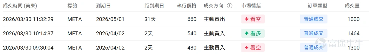 指數期權 美東時間3月29日,美股指數期權市場成交量下滑,共成交654萬份合約。看跌/看漲成交比上升,達到1.16。 個股期權 $Meta Platforms (META.US)$收漲2.03%,成交77.02萬份期權合約,看跌/看漲成交量比降至0.87。摩根士丹利重申Meta增持評級並列爲首選股,預測2026年廣告收入增長28%。 觀察期權異動大單,大戶看空較多。 $美光科技 (MU.US)$收跌9.88%,成交73.4萬份期權合約,看跌/看漲成交量比升至0.91。美光科技股價跌近10%進入熊市,谷歌TurboQuant內存壓縮技術引發市場恐慌。 觀察本週五到期的put單,最高漲幅達4倍。 觀察期權異動大單,大戶看好較多。 期權成交量排行榜 期權成交量前10的股票中,$微軟 (MSFT.US)$的看跌/看漲成交量比最高,達到0.97。微軟推出Critique雙模型協同AI系統解決幻覺問題併發布Council多模型並行功能。 看跌/看漲持倉量比最高是$美光科技 (MU.US)$,達到1...