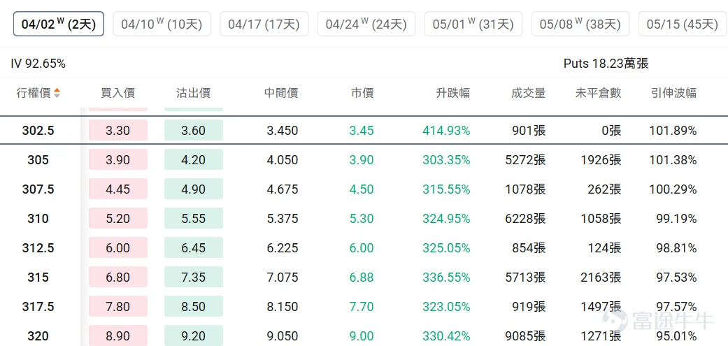 指數期權 美東時間3月29日,美股指數期權市場成交量下滑,共成交654萬份合約。看跌/看漲成交比上升,達到1.16。 個股期權 $Meta Platforms (META.US)$收漲2.03%,成交77.02萬份期權合約,看跌/看漲成交量比降至0.87。摩根士丹利重申Meta增持評級並列爲首選股,預測2026年廣告收入增長28%。 觀察期權異動大單,大戶看空較多。 $美光科技 (MU.US)$收跌9.88%,成交73.4萬份期權合約,看跌/看漲成交量比升至0.91。美光科技股價跌近10%進入熊市,谷歌TurboQuant內存壓縮技術引發市場恐慌。 觀察本週五到期的put單,最高漲幅達4倍。 觀察期權異動大單,大戶看好較多。 期權成交量排行榜 期權成交量前10的股票中,$微軟 (MSFT.US)$的看跌/看漲成交量比最高,達到0.97。微軟推出Critique雙模型協同AI系統解決幻覺問題併發布Council多模型並行功能。 看跌/看漲持倉量比最高是$美光科技 (MU.US)$,達到1...