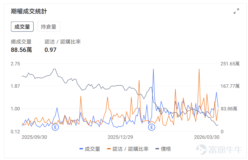 指數期權 美東時間3月29日,美股指數期權市場成交量下滑,共成交654萬份合約。看跌/看漲成交比上升,達到1.16。 個股期權 $Meta Platforms (META.US)$收漲2.03%,成交77.02萬份期權合約,看跌/看漲成交量比降至0.87。摩根士丹利重申Meta增持評級並列爲首選股,預測2026年廣告收入增長28%。 觀察期權異動大單,大戶看空較多。 $美光科技 (MU.US)$收跌9.88%,成交73.4萬份期權合約,看跌/看漲成交量比升至0.91。美光科技股價跌近10%進入熊市,谷歌TurboQuant內存壓縮技術引發市場恐慌。 觀察本週五到期的put單,最高漲幅達4倍。 觀察期權異動大單,大戶看好較多。 期權成交量排行榜 期權成交量前10的股票中,$微軟 (MSFT.US)$的看跌/看漲成交量比最高,達到0.97。微軟推出Critique雙模型協同AI系統解決幻覺問題併發布Council多模型並行功能。 看跌/看漲持倉量比最高是$美光科技 (MU.US)$,達到1...