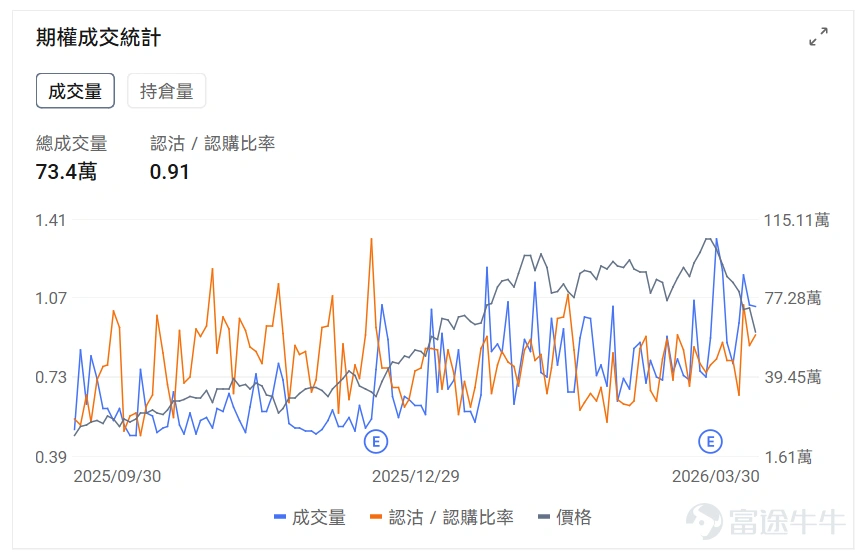 指數期權 美東時間3月29日,美股指數期權市場成交量下滑,共成交654萬份合約。看跌/看漲成交比上升,達到1.16。 個股期權 $Meta Platforms (META.US)$收漲2.03%,成交77.02萬份期權合約,看跌/看漲成交量比降至0.87。摩根士丹利重申Meta增持評級並列爲首選股,預測2026年廣告收入增長28%。 觀察期權異動大單,大戶看空較多。 $美光科技 (MU.US)$收跌9.88%,成交73.4萬份期權合約,看跌/看漲成交量比升至0.91。美光科技股價跌近10%進入熊市,谷歌TurboQuant內存壓縮技術引發市場恐慌。 觀察本週五到期的put單,最高漲幅達4倍。 觀察期權異動大單,大戶看好較多。 期權成交量排行榜 期權成交量前10的股票中,$微軟 (MSFT.US)$的看跌/看漲成交量比最高,達到0.97。微軟推出Critique雙模型協同AI系統解決幻覺問題併發布Council多模型並行功能。 看跌/看漲持倉量比最高是$美光科技 (MU.US)$,達到1...