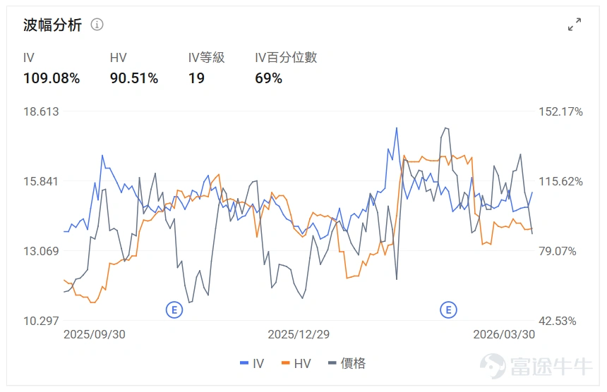 指數期權 美東時間3月29日,美股指數期權市場成交量下滑,共成交654萬份合約。看跌/看漲成交比上升,達到1.16。 個股期權 $Meta Platforms (META.US)$收漲2.03%,成交77.02萬份期權合約,看跌/看漲成交量比降至0.87。摩根士丹利重申Meta增持評級並列爲首選股,預測2026年廣告收入增長28%。 觀察期權異動大單,大戶看空較多。 $美光科技 (MU.US)$收跌9.88%,成交73.4萬份期權合約,看跌/看漲成交量比升至0.91。美光科技股價跌近10%進入熊市,谷歌TurboQuant內存壓縮技術引發市場恐慌。 觀察本週五到期的put單,最高漲幅達4倍。 觀察期權異動大單,大戶看好較多。 期權成交量排行榜 期權成交量前10的股票中,$微軟 (MSFT.US)$的看跌/看漲成交量比最高,達到0.97。微軟推出Critique雙模型協同AI系統解決幻覺問題併發布Council多模型並行功能。 看跌/看漲持倉量比最高是$美光科技 (MU.US)$,達到1...