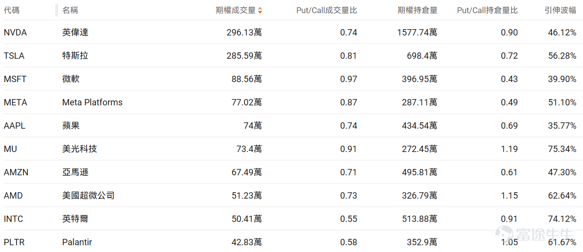 指數期權 美東時間3月29日,美股指數期權市場成交量下滑,共成交654萬份合約。看跌/看漲成交比上升,達到1.16。 個股期權 $Meta Platforms (META.US)$收漲2.03%,成交77.02萬份期權合約,看跌/看漲成交量比降至0.87。摩根士丹利重申Meta增持評級並列爲首選股,預測2026年廣告收入增長28%。 觀察期權異動大單,大戶看空較多。 $美光科技 (MU.US)$收跌9.88%,成交73.4萬份期權合約,看跌/看漲成交量比升至0.91。美光科技股價跌近10%進入熊市,谷歌TurboQuant內存壓縮技術引發市場恐慌。 觀察本週五到期的put單,最高漲幅達4倍。 觀察期權異動大單,大戶看好較多。 期權成交量排行榜 期權成交量前10的股票中,$微軟 (MSFT.US)$的看跌/看漲成交量比最高,達到0.97。微軟推出Critique雙模型協同AI系統解決幻覺問題併發布Council多模型並行功能。 看跌/看漲持倉量比最高是$美光科技 (MU.US)$,達到1...