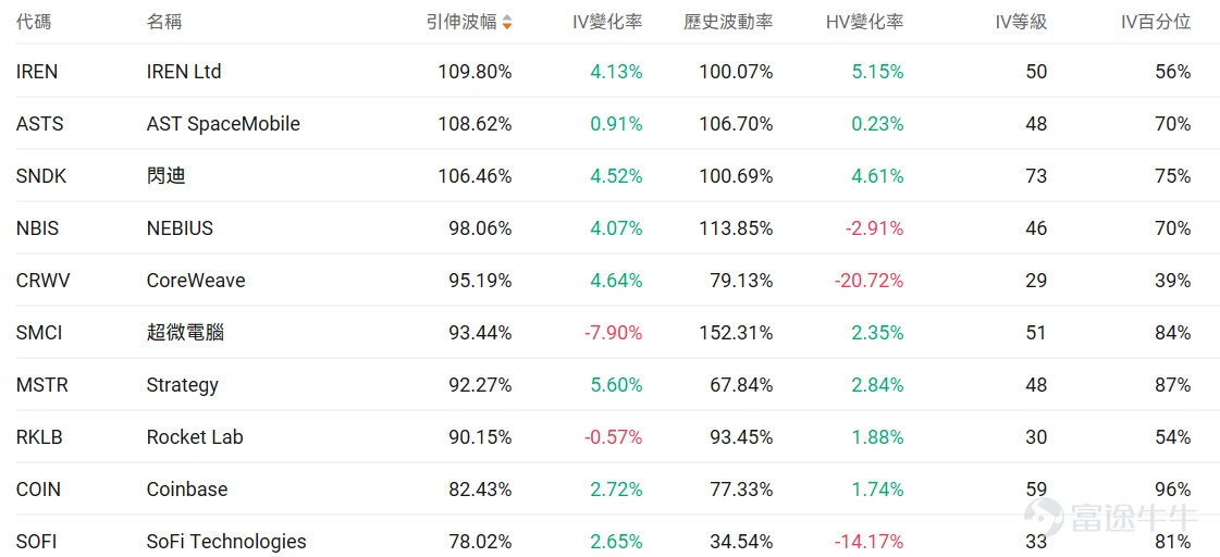 指數期權 美東時間3月29日,美股指數期權市場成交量下滑,共成交654萬份合約。看跌/看漲成交比上升,達到1.16。 個股期權 $Meta Platforms (META.US)$收漲2.03%,成交77.02萬份期權合約,看跌/看漲成交量比降至0.87。摩根士丹利重申Meta增持評級並列爲首選股,預測2026年廣告收入增長28%。 觀察期權異動大單,大戶看空較多。 $美光科技 (MU.US)$收跌9.88%,成交73.4萬份期權合約,看跌/看漲成交量比升至0.91。美光科技股價跌近10%進入熊市,谷歌TurboQuant內存壓縮技術引發市場恐慌。 觀察本週五到期的put單,最高漲幅達4倍。 觀察期權異動大單,大戶看好較多。 期權成交量排行榜 期權成交量前10的股票中,$微軟 (MSFT.US)$的看跌/看漲成交量比最高,達到0.97。微軟推出Critique雙模型協同AI系統解決幻覺問題併發布Council多模型並行功能。 看跌/看漲持倉量比最高是$美光科技 (MU.US)$,達到1...