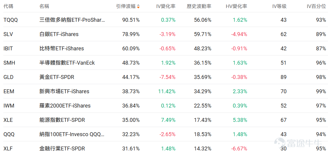 指數期權 美東時間3月29日,美股指數期權市場成交量下滑,共成交654萬份合約。看跌/看漲成交比上升,達到1.16。 個股期權 $Meta Platforms (META.US)$收漲2.03%,成交77.02萬份期權合約,看跌/看漲成交量比降至0.87。摩根士丹利重申Meta增持評級並列爲首選股,預測2026年廣告收入增長28%。 觀察期權異動大單,大戶看空較多。 $美光科技 (MU.US)$收跌9.88%,成交73.4萬份期權合約,看跌/看漲成交量比升至0.91。美光科技股價跌近10%進入熊市,谷歌TurboQuant內存壓縮技術引發市場恐慌。 觀察本週五到期的put單,最高漲幅達4倍。 觀察期權異動大單,大戶看好較多。 期權成交量排行榜 期權成交量前10的股票中,$微軟 (MSFT.US)$的看跌/看漲成交量比最高,達到0.97。微軟推出Critique雙模型協同AI系統解決幻覺問題併發布Council多模型並行功能。 看跌/看漲持倉量比最高是$美光科技 (MU.US)$,達到1...