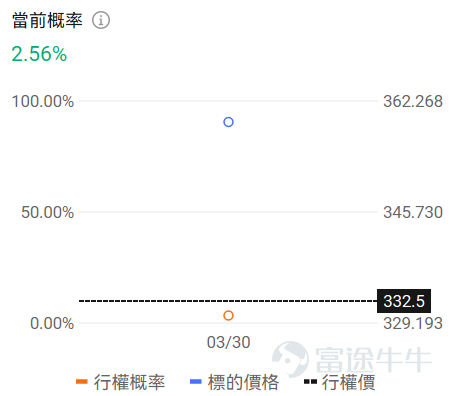 一、正股股價低於 50 美元・低成本期權成交 TOP10 正股股價較低的股票，其期權金（即期權費或權利金）的絕對價格往往會相對便宜，因爲它承載的底層資產價值規模較小，這是由期權的定價邏輯所決定的。因此本檔期權具備低門檻、輕成本特點，適合小額資金佈局標的方向機會，同時降低權利金損耗風險。 核心篩選標準：期權最新價 0.1-1 美元（意味着單張期權價格在10-100美元），正股價格＜50 美元，按當日成交量排序前十（附成交前十排行榜圖） 在成交額超100張的期權中，漲幅最大的是CORZ在2026年4月2日到期，行權價13的put單。 目前該期權波動率高於歷史30日均值的波動率，且引伸波幅接近110%，若預計未來期權引伸波幅將下行，則適合作爲期權賣方構造策略，但是從目前的引伸波幅情況來看，該末日期權可能存在靠近行權價附近快速上升的可能。 若預期期權引伸波幅將伴隨股價繼續波動而增加，則適合作爲期權買方。 當前行權概率較低，約爲28.10%，若計劃買入行權，且判斷引伸波幅將上行，適合作爲期權買方策略，反之，若判斷行權概率下降甚...