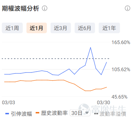 一、正股股價低於 50 美元・低成本期權成交 TOP10 正股股價較低的股票，其期權金（即期權費或權利金）的絕對價格往往會相對便宜，因爲它承載的底層資產價值規模較小，這是由期權的定價邏輯所決定的。因此本檔期權具備低門檻、輕成本特點，適合小額資金佈局標的方向機會，同時降低權利金損耗風險。 核心篩選標準：期權最新價 0.1-1 美元（意味着單張期權價格在10-100美元），正股價格＜50 美元，按當日成交量排序前十（附成交前十排行榜圖） 在成交額超100張的期權中，漲幅最大的是CORZ在2026年4月2日到期，行權價13的put單。 目前該期權波動率高於歷史30日均值的波動率，且引伸波幅接近110%，若預計未來期權引伸波幅將下行，則適合作爲期權賣方構造策略，但是從目前的引伸波幅情況來看，該末日期權可能存在靠近行權價附近快速上升的可能。 若預期期權引伸波幅將伴隨股價繼續波動而增加，則適合作爲期權買方。 當前行權概率較低，約爲28.10%，若計劃買入行權，且判斷引伸波幅將上行，適合作爲期權買方策略，反之，若判斷行權概率下降甚...