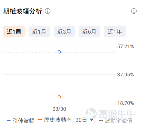 一、正股股價低於 50 美元・低成本期權成交 TOP10 正股股價較低的股票，其期權金（即期權費或權利金）的絕對價格往往會相對便宜，因爲它承載的底層資產價值規模較小，這是由期權的定價邏輯所決定的。因此本檔期權具備低門檻、輕成本特點，適合小額資金佈局標的方向機會，同時降低權利金損耗風險。 核心篩選標準：期權最新價 0.1-1 美元（意味着單張期權價格在10-100美元），正股價格＜50 美元，按當日成交量排序前十（附成交前十排行榜圖） 在成交額超100張的期權中，漲幅最大的是CORZ在2026年4月2日到期，行權價13的put單。 目前該期權波動率高於歷史30日均值的波動率，且引伸波幅接近110%，若預計未來期權引伸波幅將下行，則適合作爲期權賣方構造策略，但是從目前的引伸波幅情況來看，該末日期權可能存在靠近行權價附近快速上升的可能。 若預期期權引伸波幅將伴隨股價繼續波動而增加，則適合作爲期權買方。 當前行權概率較低，約爲28.10%，若計劃買入行權，且判斷引伸波幅將上行，適合作爲期權買方策略，反之，若判斷行權概率下降甚...