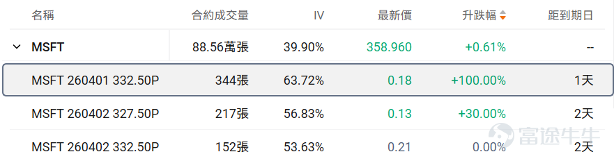 一、正股股價低於 50 美元・低成本期權成交 TOP10 正股股價較低的股票，其期權金（即期權費或權利金）的絕對價格往往會相對便宜，因爲它承載的底層資產價值規模較小，這是由期權的定價邏輯所決定的。因此本檔期權具備低門檻、輕成本特點，適合小額資金佈局標的方向機會，同時降低權利金損耗風險。 核心篩選標準：期權最新價 0.1-1 美元（意味着單張期權價格在10-100美元），正股價格＜50 美元，按當日成交量排序前十（附成交前十排行榜圖） 在成交額超100張的期權中，漲幅最大的是CORZ在2026年4月2日到期，行權價13的put單。 目前該期權波動率高於歷史30日均值的波動率，且引伸波幅接近110%，若預計未來期權引伸波幅將下行，則適合作爲期權賣方構造策略，但是從目前的引伸波幅情況來看，該末日期權可能存在靠近行權價附近快速上升的可能。 若預期期權引伸波幅將伴隨股價繼續波動而增加，則適合作爲期權買方。 當前行權概率較低，約爲28.10%，若計劃買入行權，且判斷引伸波幅將上行，適合作爲期權買方策略，反之，若判斷行權概率下降甚...
