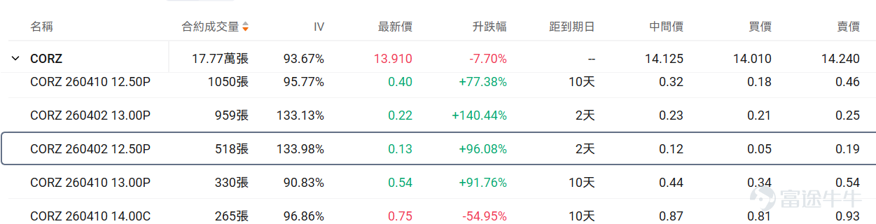 一、正股股價低於 50 美元・低成本期權成交 TOP10 正股股價較低的股票，其期權金（即期權費或權利金）的絕對價格往往會相對便宜，因爲它承載的底層資產價值規模較小，這是由期權的定價邏輯所決定的。因此本檔期權具備低門檻、輕成本特點，適合小額資金佈局標的方向機會，同時降低權利金損耗風險。 核心篩選標準：期權最新價 0.1-1 美元（意味着單張期權價格在10-100美元），正股價格＜50 美元，按當日成交量排序前十（附成交前十排行榜圖） 在成交額超100張的期權中，漲幅最大的是CORZ在2026年4月2日到期，行權價13的put單。 目前該期權波動率高於歷史30日均值的波動率，且引伸波幅接近110%，若預計未來期權引伸波幅將下行，則適合作爲期權賣方構造策略，但是從目前的引伸波幅情況來看，該末日期權可能存在靠近行權價附近快速上升的可能。 若預期期權引伸波幅將伴隨股價繼續波動而增加，則適合作爲期權買方。 當前行權概率較低，約爲28.10%，若計劃買入行權，且判斷引伸波幅將上行，適合作爲期權買方策略，反之，若判斷行權概率下降甚...
