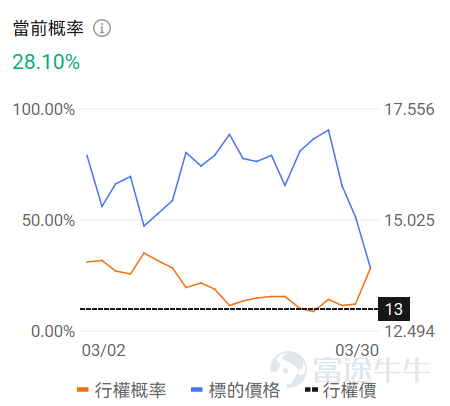 一、正股股價低於 50 美元・低成本期權成交 TOP10 正股股價較低的股票，其期權金（即期權費或權利金）的絕對價格往往會相對便宜，因爲它承載的底層資產價值規模較小，這是由期權的定價邏輯所決定的。因此本檔期權具備低門檻、輕成本特點，適合小額資金佈局標的方向機會，同時降低權利金損耗風險。 核心篩選標準：期權最新價 0.1-1 美元（意味着單張期權價格在10-100美元），正股價格＜50 美元，按當日成交量排序前十（附成交前十排行榜圖） 在成交額超100張的期權中，漲幅最大的是CORZ在2026年4月2日到期，行權價13的put單。 目前該期權波動率高於歷史30日均值的波動率，且引伸波幅接近110%，若預計未來期權引伸波幅將下行，則適合作爲期權賣方構造策略，但是從目前的引伸波幅情況來看，該末日期權可能存在靠近行權價附近快速上升的可能。 若預期期權引伸波幅將伴隨股價繼續波動而增加，則適合作爲期權買方。 當前行權概率較低，約爲28.10%，若計劃買入行權，且判斷引伸波幅將上行，適合作爲期權買方策略，反之，若判斷行權概率下降甚...