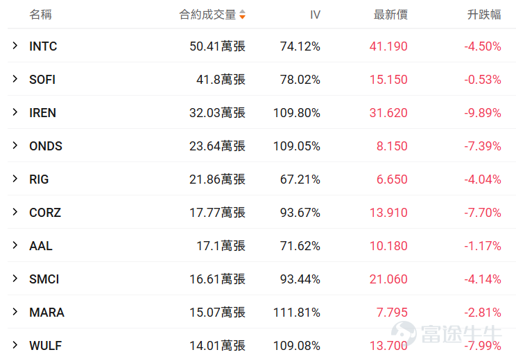 一、正股股價低於 50 美元・低成本期權成交 TOP10 正股股價較低的股票，其期權金（即期權費或權利金）的絕對價格往往會相對便宜，因爲它承載的底層資產價值規模較小，這是由期權的定價邏輯所決定的。因此本檔期權具備低門檻、輕成本特點，適合小額資金佈局標的方向機會，同時降低權利金損耗風險。 核心篩選標準：期權最新價 0.1-1 美元（意味着單張期權價格在10-100美元），正股價格＜50 美元，按當日成交量排序前十（附成交前十排行榜圖） 在成交額超100張的期權中，漲幅最大的是CORZ在2026年4月2日到期，行權價13的put單。 目前該期權波動率高於歷史30日均值的波動率，且引伸波幅接近110%，若預計未來期權引伸波幅將下行，則適合作爲期權賣方構造策略，但是從目前的引伸波幅情況來看，該末日期權可能存在靠近行權價附近快速上升的可能。 若預期期權引伸波幅將伴隨股價繼續波動而增加，則適合作爲期權買方。 當前行權概率較低，約爲28.10%，若計劃買入行權，且判斷引伸波幅將上行，適合作爲期權買方策略，反之，若判斷行權概率下降甚...