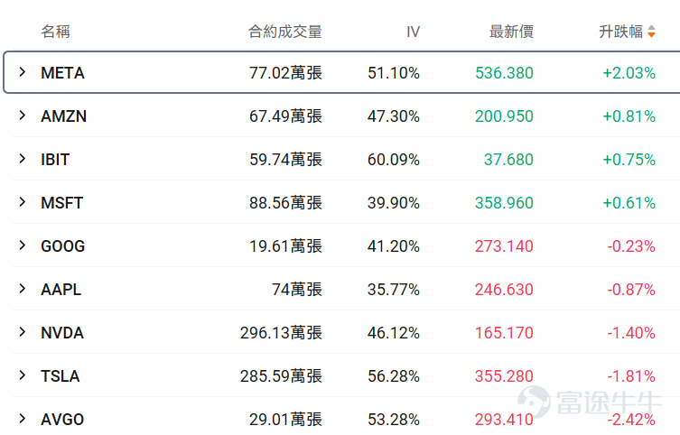 一、正股股價低於 50 美元・低成本期權成交 TOP10 正股股價較低的股票，其期權金（即期權費或權利金）的絕對價格往往會相對便宜，因爲它承載的底層資產價值規模較小，這是由期權的定價邏輯所決定的。因此本檔期權具備低門檻、輕成本特點，適合小額資金佈局標的方向機會，同時降低權利金損耗風險。 核心篩選標準：期權最新價 0.1-1 美元（意味着單張期權價格在10-100美元），正股價格＜50 美元，按當日成交量排序前十（附成交前十排行榜圖） 在成交額超100張的期權中，漲幅最大的是CORZ在2026年4月2日到期，行權價13的put單。 目前該期權波動率高於歷史30日均值的波動率，且引伸波幅接近110%，若預計未來期權引伸波幅將下行，則適合作爲期權賣方構造策略，但是從目前的引伸波幅情況來看，該末日期權可能存在靠近行權價附近快速上升的可能。 若預期期權引伸波幅將伴隨股價繼續波動而增加，則適合作爲期權買方。 當前行權概率較低，約爲28.10%，若計劃買入行權，且判斷引伸波幅將上行，適合作爲期權買方策略，反之，若判斷行權概率下降甚...