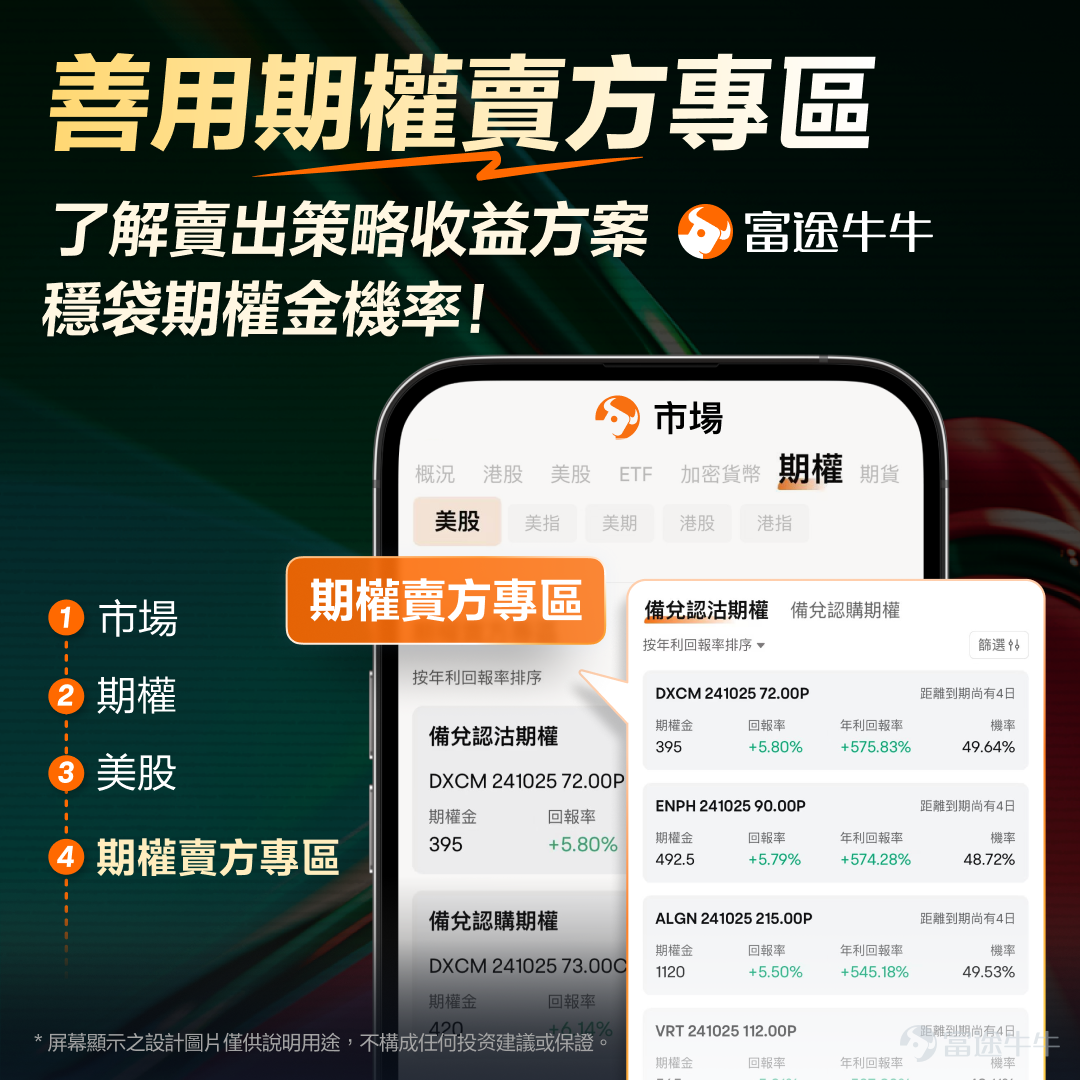 歡迎來到期權賣方專區的每日收益機會。本欄目聚焦於當日期權市場中的短期投資機會。每項列出均綜合考慮年化收益率（ROI）、虛值到期概率及權利金收益等因素進行評估。 篩選標準 打開[鏈接: 富途牛牛>>市場>>期權>>賣方專區>>篩選]；Cash Secured Put和Covered Call策略篩選共同條件：IV Percentile>40%；期權總成交量>6萬張；到期日0-45天；當日期權成交量/持倉量>500張；ROI>2%；年化ROI>30%。Cash Secured Put：OTM概率>60%；Covered Call：OTM概率>70%； 標的選取規則：每策略取盈利概率前4標的（同一股僅最高概率合約）；不足4只標的則全取。若個股重複，排除年化ROI較低合約，重新選其他標的，確保互補。機率表示賣出該期權合約不被行權的幾率，即價外概率。幾率越大，表示被行權的幾率越小，收穫穩定期權金的幾率就越大。數據來源富途牛牛，資料數據截至日期爲前一個交易日的收盤價；期權賣方專區功能所有數據與信息僅供參考，不構成任何...