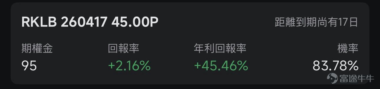 歡迎來到期權賣方專區的每日收益機會。本欄目聚焦於當日期權市場中的短期投資機會。每項列出均綜合考慮年化收益率（ROI）、虛值到期概率及權利金收益等因素進行評估。 篩選標準 打開[鏈接: 富途牛牛>>市場>>期權>>賣方專區>>篩選]；Cash Secured Put和Covered Call策略篩選共同條件：IV Percentile>40%；期權總成交量>6萬張；到期日0-45天；當日期權成交量/持倉量>500張；ROI>2%；年化ROI>30%。Cash Secured Put：OTM概率>60%；Covered Call：OTM概率>70%； 標的選取規則：每策略取盈利概率前4標的（同一股僅最高概率合約）；不足4只標的則全取。若個股重複，排除年化ROI較低合約，重新選其他標的，確保互補。機率表示賣出該期權合約不被行權的幾率，即價外概率。幾率越大，表示被行權的幾率越小，收穫穩定期權金的幾率就越大。數據來源富途牛牛，資料數據截至日期爲前一個交易日的收盤價；期權賣方專區功能所有數據與信息僅供參考，不構成任何...