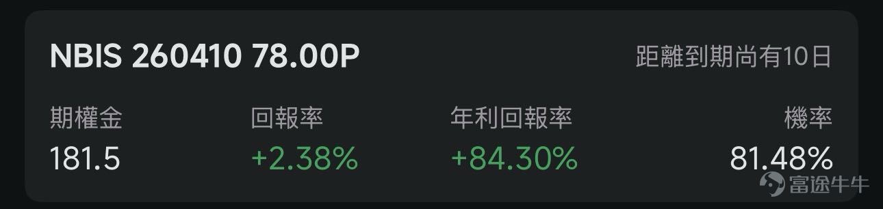 歡迎來到期權賣方專區的每日收益機會。本欄目聚焦於當日期權市場中的短期投資機會。每項列出均綜合考慮年化收益率（ROI）、虛值到期概率及權利金收益等因素進行評估。 篩選標準 打開[鏈接: 富途牛牛>>市場>>期權>>賣方專區>>篩選]；Cash Secured Put和Covered Call策略篩選共同條件：IV Percentile>40%；期權總成交量>6萬張；到期日0-45天；當日期權成交量/持倉量>500張；ROI>2%；年化ROI>30%。Cash Secured Put：OTM概率>60%；Covered Call：OTM概率>70%； 標的選取規則：每策略取盈利概率前4標的（同一股僅最高概率合約）；不足4只標的則全取。若個股重複，排除年化ROI較低合約，重新選其他標的，確保互補。機率表示賣出該期權合約不被行權的幾率，即價外概率。幾率越大，表示被行權的幾率越小，收穫穩定期權金的幾率就越大。數據來源富途牛牛，資料數據截至日期爲前一個交易日的收盤價；期權賣方專區功能所有數據與信息僅供參考，不構成任何...