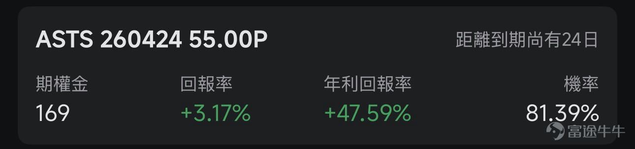 歡迎來到期權賣方專區的每日收益機會。本欄目聚焦於當日期權市場中的短期投資機會。每項列出均綜合考慮年化收益率（ROI）、虛值到期概率及權利金收益等因素進行評估。 篩選標準 打開[鏈接: 富途牛牛>>市場>>期權>>賣方專區>>篩選]；Cash Secured Put和Covered Call策略篩選共同條件：IV Percentile>40%；期權總成交量>6萬張；到期日0-45天；當日期權成交量/持倉量>500張；ROI>2%；年化ROI>30%。Cash Secured Put：OTM概率>60%；Covered Call：OTM概率>70%； 標的選取規則：每策略取盈利概率前4標的（同一股僅最高概率合約）；不足4只標的則全取。若個股重複，排除年化ROI較低合約，重新選其他標的，確保互補。機率表示賣出該期權合約不被行權的幾率，即價外概率。幾率越大，表示被行權的幾率越小，收穫穩定期權金的幾率就越大。數據來源富途牛牛，資料數據截至日期爲前一個交易日的收盤價；期權賣方專區功能所有數據與信息僅供參考，不構成任何...