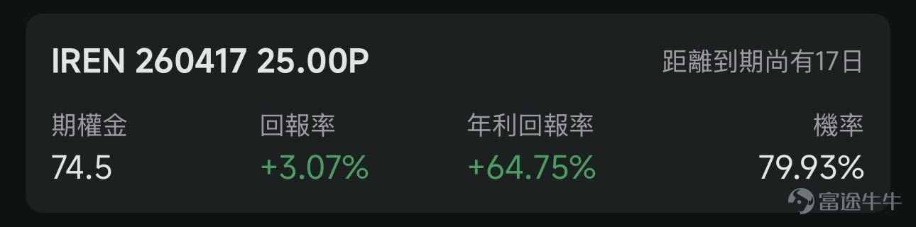 歡迎來到期權賣方專區的每日收益機會。本欄目聚焦於當日期權市場中的短期投資機會。每項列出均綜合考慮年化收益率（ROI）、虛值到期概率及權利金收益等因素進行評估。 篩選標準 打開[鏈接: 富途牛牛>>市場>>期權>>賣方專區>>篩選]；Cash Secured Put和Covered Call策略篩選共同條件：IV Percentile>40%；期權總成交量>6萬張；到期日0-45天；當日期權成交量/持倉量>500張；ROI>2%；年化ROI>30%。Cash Secured Put：OTM概率>60%；Covered Call：OTM概率>70%； 標的選取規則：每策略取盈利概率前4標的（同一股僅最高概率合約）；不足4只標的則全取。若個股重複，排除年化ROI較低合約，重新選其他標的，確保互補。機率表示賣出該期權合約不被行權的幾率，即價外概率。幾率越大，表示被行權的幾率越小，收穫穩定期權金的幾率就越大。數據來源富途牛牛，資料數據截至日期爲前一個交易日的收盤價；期權賣方專區功能所有數據與信息僅供參考，不構成任何...