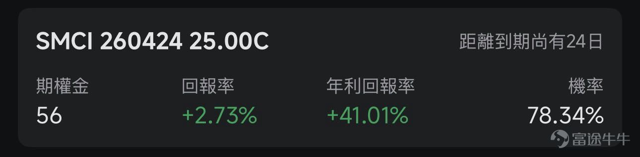 歡迎來到期權賣方專區的每日收益機會。本欄目聚焦於當日期權市場中的短期投資機會。每項列出均綜合考慮年化收益率（ROI）、虛值到期概率及權利金收益等因素進行評估。 篩選標準 打開[鏈接: 富途牛牛>>市場>>期權>>賣方專區>>篩選]；Cash Secured Put和Covered Call策略篩選共同條件：IV Percentile>40%；期權總成交量>6萬張；到期日0-45天；當日期權成交量/持倉量>500張；ROI>2%；年化ROI>30%。Cash Secured Put：OTM概率>60%；Covered Call：OTM概率>70%； 標的選取規則：每策略取盈利概率前4標的（同一股僅最高概率合約）；不足4只標的則全取。若個股重複，排除年化ROI較低合約，重新選其他標的，確保互補。機率表示賣出該期權合約不被行權的幾率，即價外概率。幾率越大，表示被行權的幾率越小，收穫穩定期權金的幾率就越大。數據來源富途牛牛，資料數據截至日期爲前一個交易日的收盤價；期權賣方專區功能所有數據與信息僅供參考，不構成任何...