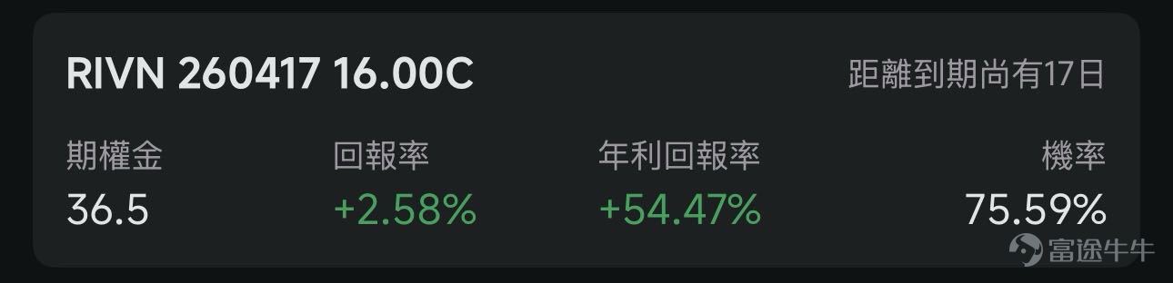歡迎來到期權賣方專區的每日收益機會。本欄目聚焦於當日期權市場中的短期投資機會。每項列出均綜合考慮年化收益率（ROI）、虛值到期概率及權利金收益等因素進行評估。 篩選標準 打開[鏈接: 富途牛牛>>市場>>期權>>賣方專區>>篩選]；Cash Secured Put和Covered Call策略篩選共同條件：IV Percentile>40%；期權總成交量>6萬張；到期日0-45天；當日期權成交量/持倉量>500張；ROI>2%；年化ROI>30%。Cash Secured Put：OTM概率>60%；Covered Call：OTM概率>70%； 標的選取規則：每策略取盈利概率前4標的（同一股僅最高概率合約）；不足4只標的則全取。若個股重複，排除年化ROI較低合約，重新選其他標的，確保互補。機率表示賣出該期權合約不被行權的幾率，即價外概率。幾率越大，表示被行權的幾率越小，收穫穩定期權金的幾率就越大。數據來源富途牛牛，資料數據截至日期爲前一個交易日的收盤價；期權賣方專區功能所有數據與信息僅供參考，不構成任何...
