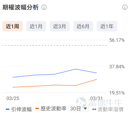 一、正股股價低於 50 美元・低成本期權成交 TOP10 正股股價較低的股票，其期權金（即期權費或權利金）的絕對價格往往會相對便宜，因爲它承載的底層資產價值規模較小，這是由期權的定價邏輯所決定的。因此本檔期權具備低門檻、輕成本特點，適合小額資金佈局標的方向機會，同時降低權利金損耗風險。 核心篩選標準：期權最新價 0.1-1 美元（意味着單張期權價格在10-100美元），正股價格＜50 美元，按當日成交量排序前十（附成交前十排行榜圖） 在成交額超100張的期權中，漲幅最大的是 $Snap Inc (SNAP.US)$ 在2026年4月2日到期，行權價4.5的call單。 目前該期權波動率高於歷史30日均值的波動率，且引伸波幅接近76%，若預計未來期權引伸波幅將下行，則適合作爲期權賣方構造策略，但是從目前的引伸波幅情況來看，該末日期權可能存在靠近行權價附近快速上升的可能。 若預期期權引伸波幅將伴隨股價繼續波動而增加，則適合作爲期權買方。 當前行權概率較高，約爲61.62%，若計劃買入行權，且判斷引伸波幅將上行，適合作爲期權買...