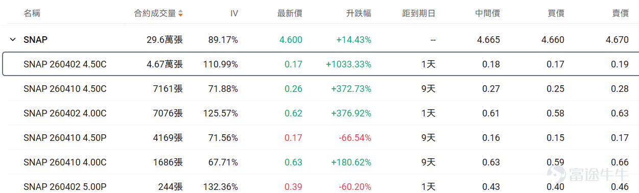 一、正股股價低於 50 美元・低成本期權成交 TOP10 正股股價較低的股票，其期權金（即期權費或權利金）的絕對價格往往會相對便宜，因爲它承載的底層資產價值規模較小，這是由期權的定價邏輯所決定的。因此本檔期權具備低門檻、輕成本特點，適合小額資金佈局標的方向機會，同時降低權利金損耗風險。 核心篩選標準：期權最新價 0.1-1 美元（意味着單張期權價格在10-100美元），正股價格＜50 美元，按當日成交量排序前十（附成交前十排行榜圖） 在成交額超100張的期權中，漲幅最大的是 $Snap Inc (SNAP.US)$ 在2026年4月2日到期，行權價4.5的call單。 目前該期權波動率高於歷史30日均值的波動率，且引伸波幅接近76%，若預計未來期權引伸波幅將下行，則適合作爲期權賣方構造策略，但是從目前的引伸波幅情況來看，該末日期權可能存在靠近行權價附近快速上升的可能。 若預期期權引伸波幅將伴隨股價繼續波動而增加，則適合作爲期權買方。 當前行權概率較高，約爲61.62%，若計劃買入行權，且判斷引伸波幅將上行，適合作爲期權買...