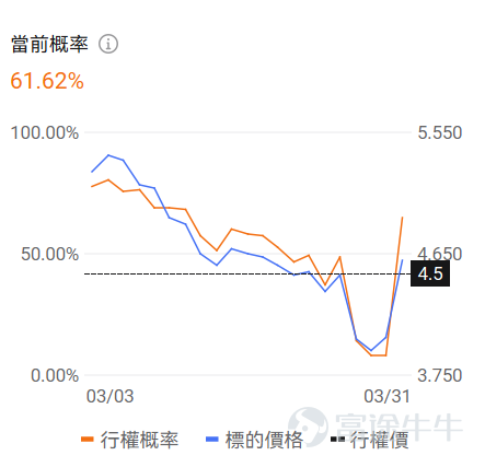 一、正股股價低於 50 美元・低成本期權成交 TOP10 正股股價較低的股票，其期權金（即期權費或權利金）的絕對價格往往會相對便宜，因爲它承載的底層資產價值規模較小，這是由期權的定價邏輯所決定的。因此本檔期權具備低門檻、輕成本特點，適合小額資金佈局標的方向機會，同時降低權利金損耗風險。 核心篩選標準：期權最新價 0.1-1 美元（意味着單張期權價格在10-100美元），正股價格＜50 美元，按當日成交量排序前十（附成交前十排行榜圖） 在成交額超100張的期權中，漲幅最大的是 $Snap Inc (SNAP.US)$ 在2026年4月2日到期，行權價4.5的call單。 目前該期權波動率高於歷史30日均值的波動率，且引伸波幅接近76%，若預計未來期權引伸波幅將下行，則適合作爲期權賣方構造策略，但是從目前的引伸波幅情況來看，該末日期權可能存在靠近行權價附近快速上升的可能。 若預期期權引伸波幅將伴隨股價繼續波動而增加，則適合作爲期權買方。 當前行權概率較高，約爲61.62%，若計劃買入行權，且判斷引伸波幅將上行，適合作爲期權買...