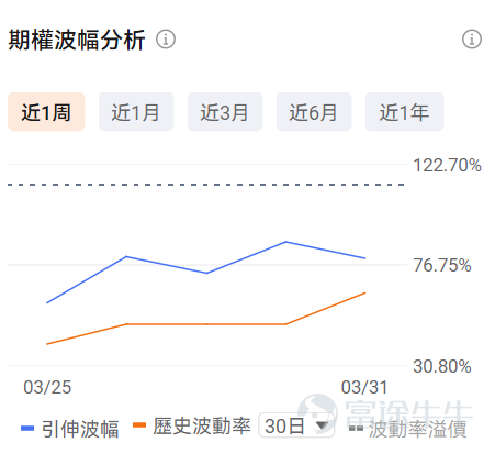 一、正股股價低於 50 美元・低成本期權成交 TOP10 正股股價較低的股票，其期權金（即期權費或權利金）的絕對價格往往會相對便宜，因爲它承載的底層資產價值規模較小，這是由期權的定價邏輯所決定的。因此本檔期權具備低門檻、輕成本特點，適合小額資金佈局標的方向機會，同時降低權利金損耗風險。 核心篩選標準：期權最新價 0.1-1 美元（意味着單張期權價格在10-100美元），正股價格＜50 美元，按當日成交量排序前十（附成交前十排行榜圖） 在成交額超100張的期權中，漲幅最大的是 $Snap Inc (SNAP.US)$ 在2026年4月2日到期，行權價4.5的call單。 目前該期權波動率高於歷史30日均值的波動率，且引伸波幅接近76%，若預計未來期權引伸波幅將下行，則適合作爲期權賣方構造策略，但是從目前的引伸波幅情況來看，該末日期權可能存在靠近行權價附近快速上升的可能。 若預期期權引伸波幅將伴隨股價繼續波動而增加，則適合作爲期權買方。 當前行權概率較高，約爲61.62%，若計劃買入行權，且判斷引伸波幅將上行，適合作爲期權買...