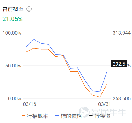 一、正股股價低於 50 美元・低成本期權成交 TOP10 正股股價較低的股票，其期權金（即期權費或權利金）的絕對價格往往會相對便宜，因爲它承載的底層資產價值規模較小，這是由期權的定價邏輯所決定的。因此本檔期權具備低門檻、輕成本特點，適合小額資金佈局標的方向機會，同時降低權利金損耗風險。 核心篩選標準：期權最新價 0.1-1 美元（意味着單張期權價格在10-100美元），正股價格＜50 美元，按當日成交量排序前十（附成交前十排行榜圖） 在成交額超100張的期權中，漲幅最大的是 $Snap Inc (SNAP.US)$ 在2026年4月2日到期，行權價4.5的call單。 目前該期權波動率高於歷史30日均值的波動率，且引伸波幅接近76%，若預計未來期權引伸波幅將下行，則適合作爲期權賣方構造策略，但是從目前的引伸波幅情況來看，該末日期權可能存在靠近行權價附近快速上升的可能。 若預期期權引伸波幅將伴隨股價繼續波動而增加，則適合作爲期權買方。 當前行權概率較高，約爲61.62%，若計劃買入行權，且判斷引伸波幅將上行，適合作爲期權買...