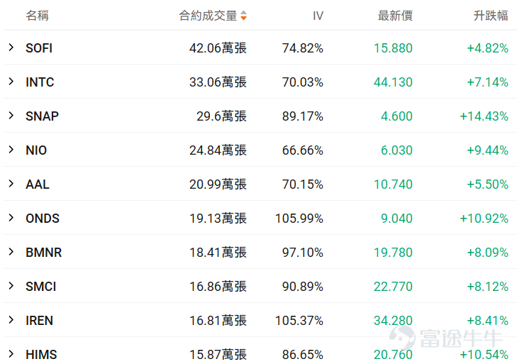 一、正股股價低於 50 美元・低成本期權成交 TOP10 正股股價較低的股票，其期權金（即期權費或權利金）的絕對價格往往會相對便宜，因爲它承載的底層資產價值規模較小，這是由期權的定價邏輯所決定的。因此本檔期權具備低門檻、輕成本特點，適合小額資金佈局標的方向機會，同時降低權利金損耗風險。 核心篩選標準：期權最新價 0.1-1 美元（意味着單張期權價格在10-100美元），正股價格＜50 美元，按當日成交量排序前十（附成交前十排行榜圖） 在成交額超100張的期權中，漲幅最大的是 $Snap Inc (SNAP.US)$ 在2026年4月2日到期，行權價4.5的call單。 目前該期權波動率高於歷史30日均值的波動率，且引伸波幅接近76%，若預計未來期權引伸波幅將下行，則適合作爲期權賣方構造策略，但是從目前的引伸波幅情況來看，該末日期權可能存在靠近行權價附近快速上升的可能。 若預期期權引伸波幅將伴隨股價繼續波動而增加，則適合作爲期權買方。 當前行權概率較高，約爲61.62%，若計劃買入行權，且判斷引伸波幅將上行，適合作爲期權買...