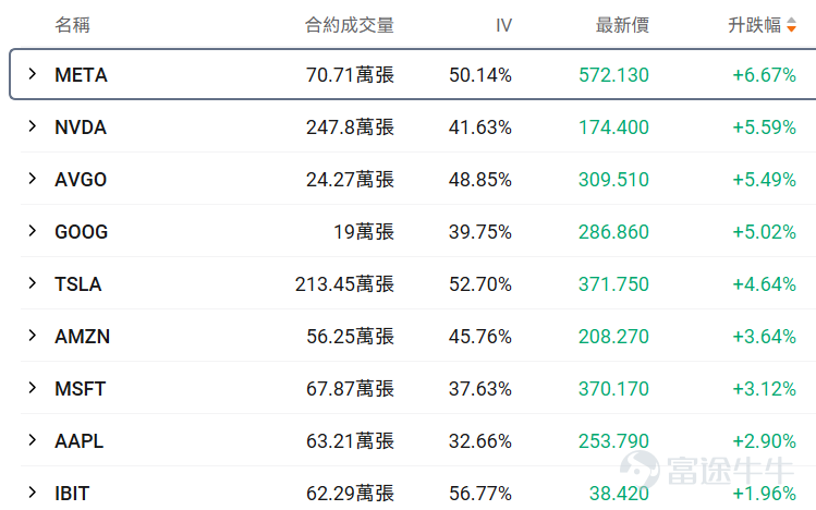 一、正股股價低於 50 美元・低成本期權成交 TOP10 正股股價較低的股票，其期權金（即期權費或權利金）的絕對價格往往會相對便宜，因爲它承載的底層資產價值規模較小，這是由期權的定價邏輯所決定的。因此本檔期權具備低門檻、輕成本特點，適合小額資金佈局標的方向機會，同時降低權利金損耗風險。 核心篩選標準：期權最新價 0.1-1 美元（意味着單張期權價格在10-100美元），正股價格＜50 美元，按當日成交量排序前十（附成交前十排行榜圖） 在成交額超100張的期權中，漲幅最大的是 $Snap Inc (SNAP.US)$ 在2026年4月2日到期，行權價4.5的call單。 目前該期權波動率高於歷史30日均值的波動率，且引伸波幅接近76%，若預計未來期權引伸波幅將下行，則適合作爲期權賣方構造策略，但是從目前的引伸波幅情況來看，該末日期權可能存在靠近行權價附近快速上升的可能。 若預期期權引伸波幅將伴隨股價繼續波動而增加，則適合作爲期權買方。 當前行權概率較高，約爲61.62%，若計劃買入行權，且判斷引伸波幅將上行，適合作爲期權買...
