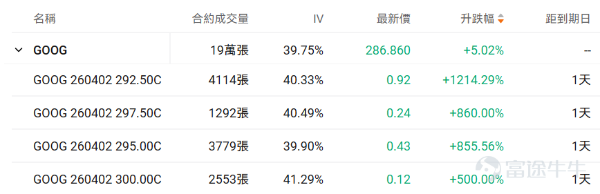 一、正股股價低於 50 美元・低成本期權成交 TOP10 正股股價較低的股票，其期權金（即期權費或權利金）的絕對價格往往會相對便宜，因爲它承載的底層資產價值規模較小，這是由期權的定價邏輯所決定的。因此本檔期權具備低門檻、輕成本特點，適合小額資金佈局標的方向機會，同時降低權利金損耗風險。 核心篩選標準：期權最新價 0.1-1 美元（意味着單張期權價格在10-100美元），正股價格＜50 美元，按當日成交量排序前十（附成交前十排行榜圖） 在成交額超100張的期權中，漲幅最大的是 $Snap Inc (SNAP.US)$ 在2026年4月2日到期，行權價4.5的call單。 目前該期權波動率高於歷史30日均值的波動率，且引伸波幅接近76%，若預計未來期權引伸波幅將下行，則適合作爲期權賣方構造策略，但是從目前的引伸波幅情況來看，該末日期權可能存在靠近行權價附近快速上升的可能。 若預期期權引伸波幅將伴隨股價繼續波動而增加，則適合作爲期權買方。 當前行權概率較高，約爲61.62%，若計劃買入行權，且判斷引伸波幅將上行，適合作爲期權買...