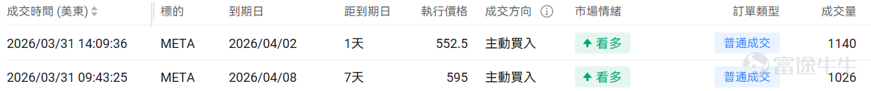 指數期權 美東時間3月30日,美股指數期權市場成交量抬升,共成交775萬份合約。看跌/看漲成交比下跌,達到1.09。 個股期權 $Meta Platforms (META.US)$收漲6.67%,成交70.71萬份期權合約,看跌/看漲成交量比降至0.71。Meta推出首款處方鏡片AI眼鏡併發布重大軟件升級。 觀察本週五到期的call單,最高漲達19倍。 觀察期權異動大單,大戶看好較多。 $蘋果 (AAPL.US)$收漲2.90%,成交63.21萬份期權合約,看跌/看漲成交量比降至0.66。蘋果正測試支持單次指令處理多任務的Siri功能並計劃隨iOS 27發佈。 觀察本週五到期的call單,最高漲達99倍。 觀察期權異動大單,大戶看好較多。 美股期權成交量排行榜前十 美股ETF期權成交量排行榜前十 期權成交量排行榜 期權成交量前10的股票中,$特斯拉 (TSLA.US)$的看跌/看漲成交量比最高,達到0.89。特斯拉在日本大幅投資服務和超充網絡,計劃2026年服務中心數量翻倍至30家以...